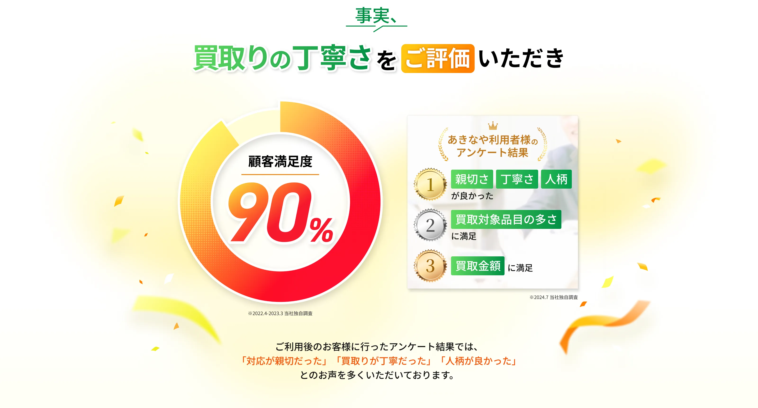 事実、買取りの丁寧さをご評価いただき『 顧客満足度90%』。※2022.4-2023.3 当社独自調査。あきなや利用者様のアンケート結果 1位 親切さ 丁寧さ 人柄が良かった、2位 買取対象品目の多さに満足、3位 買取金額に満足。※2024.7 当社独自調査。ご利用後のお客様に行ったアンケート結果では、「対応が親切だった」「買取りが丁寧だった」「人柄が良かった」とのお声を多くいただいております。