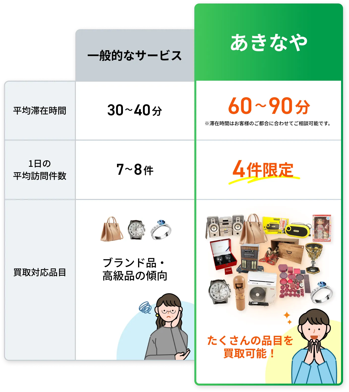 一般的なサービスとあきなやの比較表